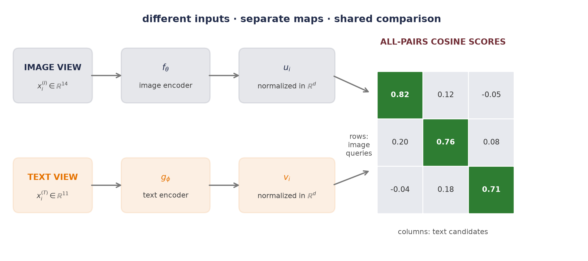 A blue image tower and orange text tower map differently shaped inputs to normalized embeddings. Arrows lead to a three by three cosine-similarity matrix whose diagonal cells are green and larger than the off-diagonal entries.