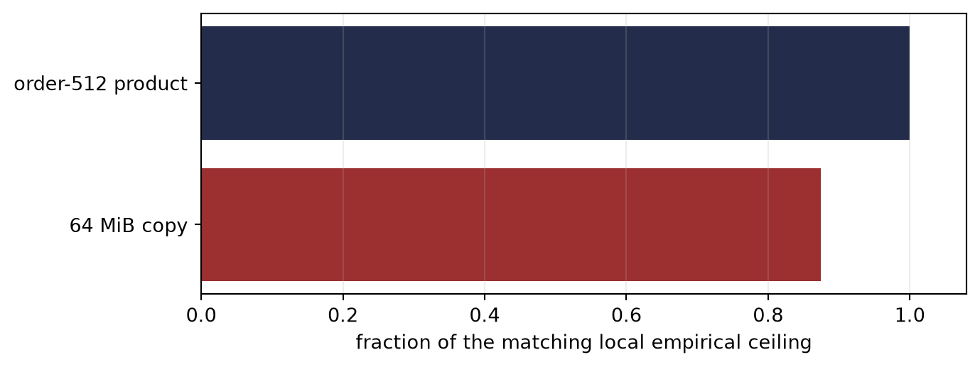 Two horizontal bars. The 64 MiB copy reaches about 0.875 of the local empirical bandwidth ceiling, while the order-512 matrix product reaches the local empirical arithmetic ceiling.