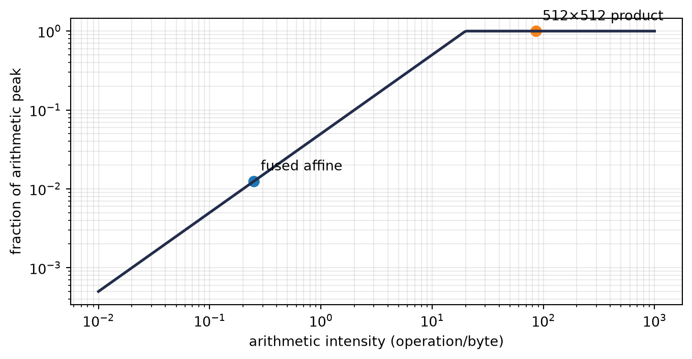 Log-log roofline chart with a sloped bandwidth ceiling meeting a flat arithmetic ceiling at intensity 20. The vector transform is at intensity 0.25 on the sloped branch; the order-512 matrix product is at intensity about 85 on the flat branch.