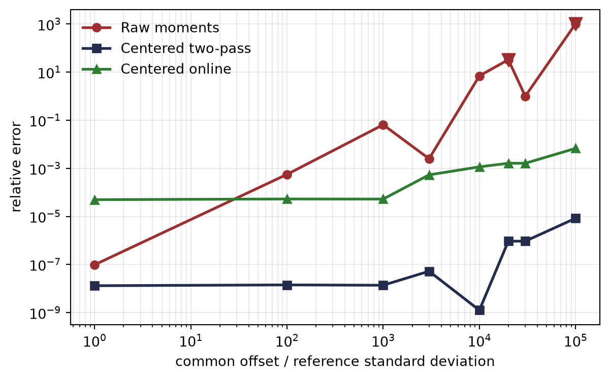 Log-log plot of relative variance error against offset-to-standard-deviation ratio. The raw-moment curve rises sharply and includes downward triangles for negative estimates, while two-pass and Welford curves stay much lower.