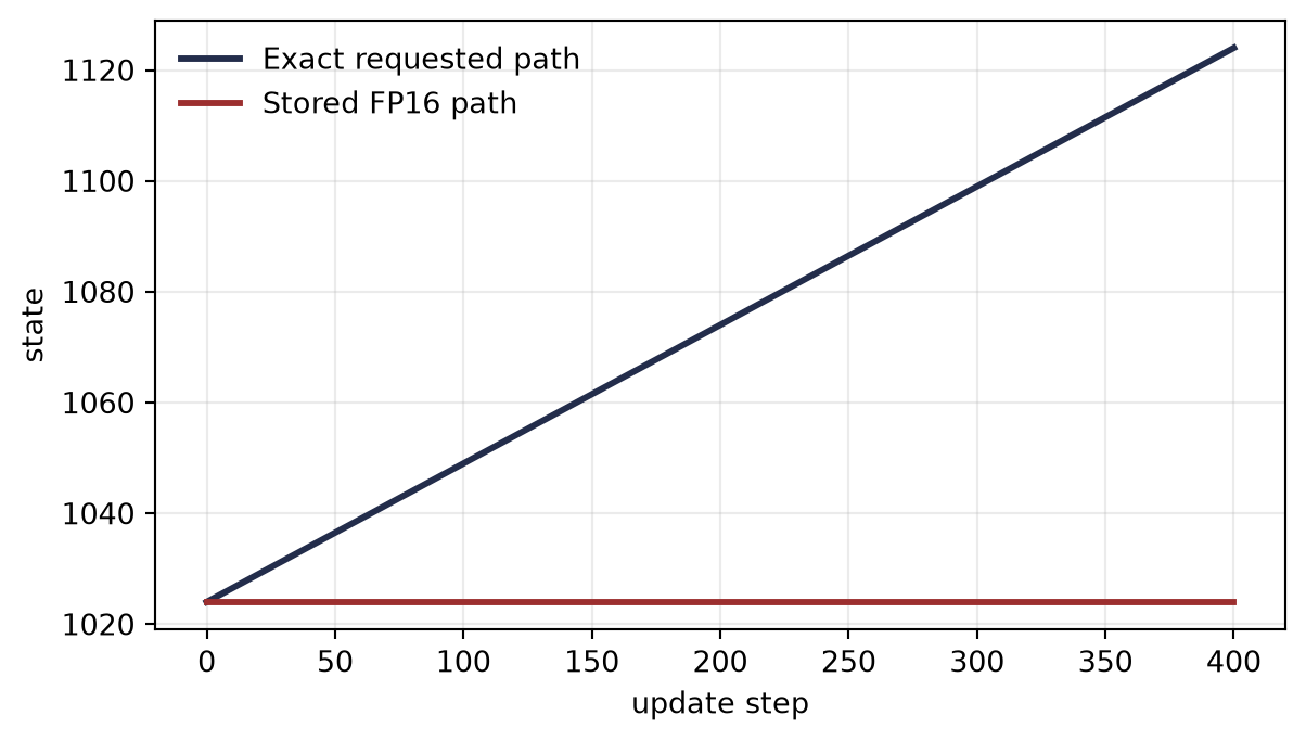 Line plot over 400 update steps. The exact trajectory rises from 1024 to 1124, while the FP16 stored trajectory remains horizontal at 1024.