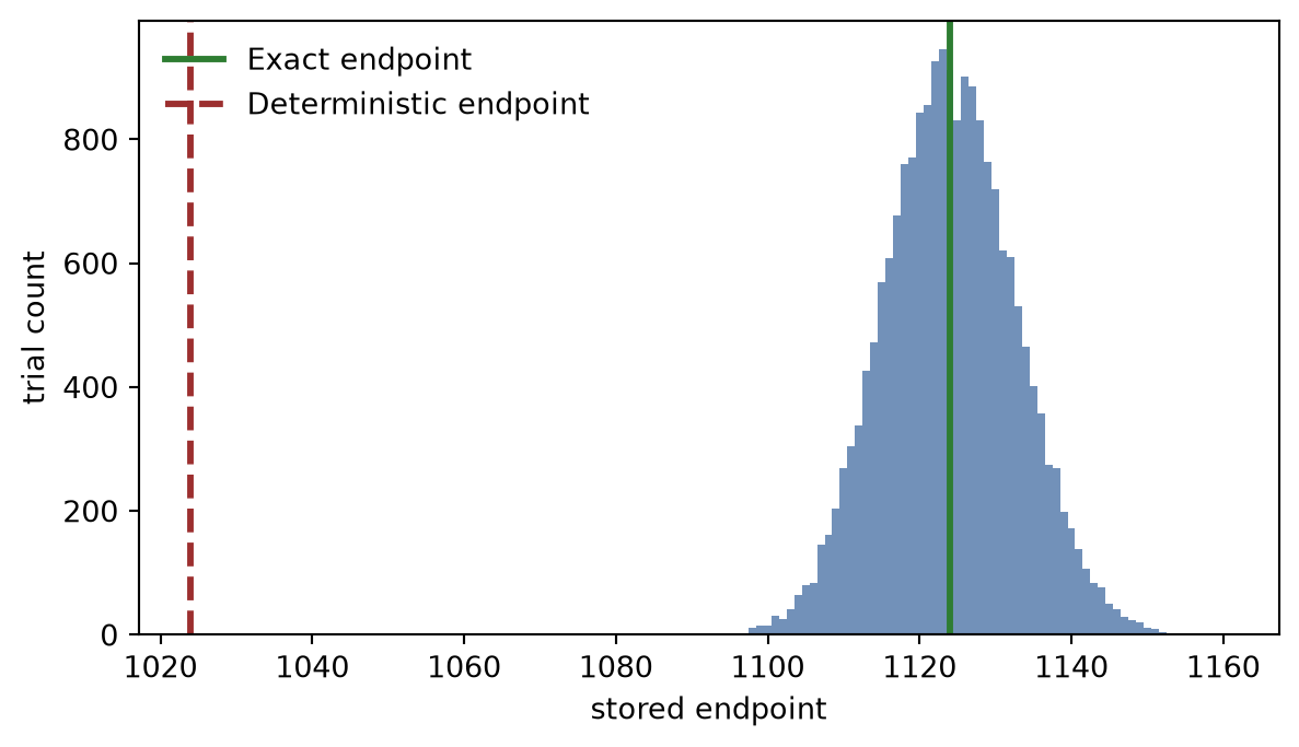 Histogram of stochastic endpoints centered near 1124. A solid vertical line marks the exact endpoint at 1124 and a dashed line marks the deterministic endpoint at 1024, far to the left.