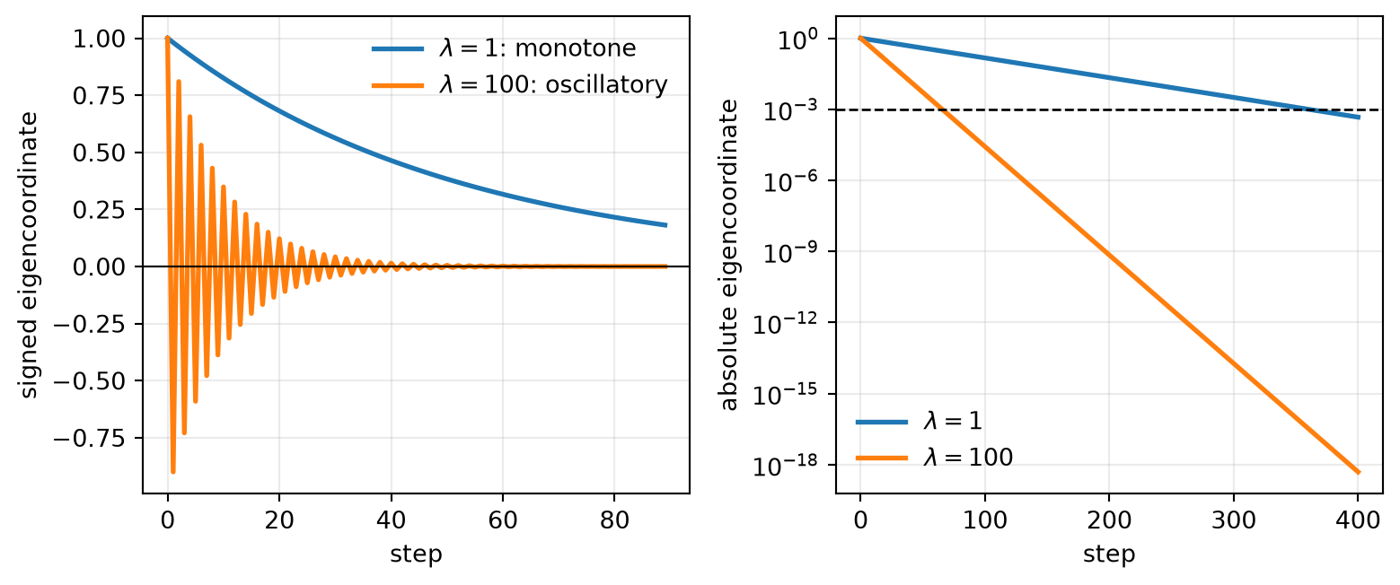 Two-panel line plot of quadratic eigencoordinates. The left panel shows the flat coordinate decreasing slowly without changing sign and the sharp coordinate alternating above and below zero. The right log-scale panel shows the sharp magnitude falling faster while the flat magnitude controls the long wait.