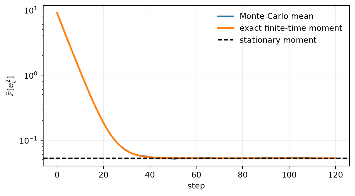 Log-scale plot of mean squared error over 120 steps. A noisy Monte Carlo curve falls from 9 toward 0.052, closely following the exact finite-time curve, with a horizontal dashed line at the stationary second moment.