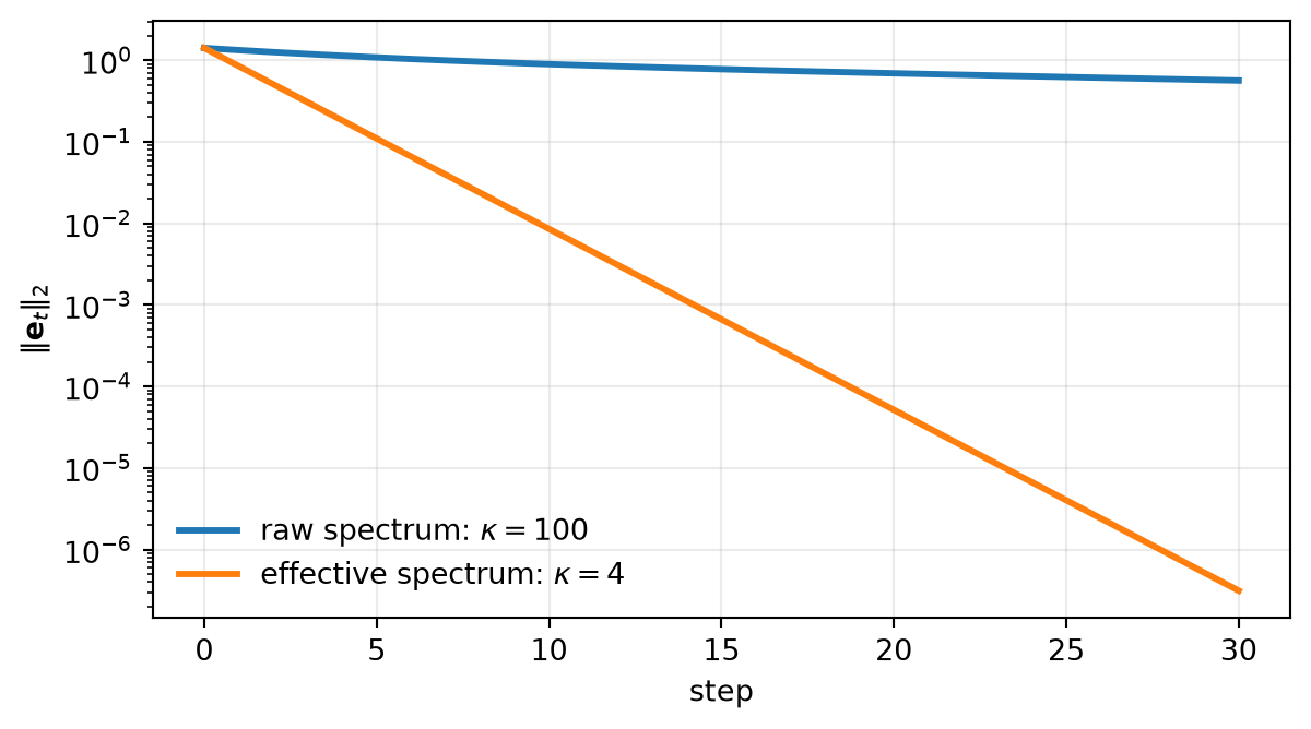 Log-scale line plot comparing error norms over 30 steps. The unscaled gradient trajectory decreases slowly, while the preconditioned trajectory falls as 0.6 to the iteration power and reaches near zero.