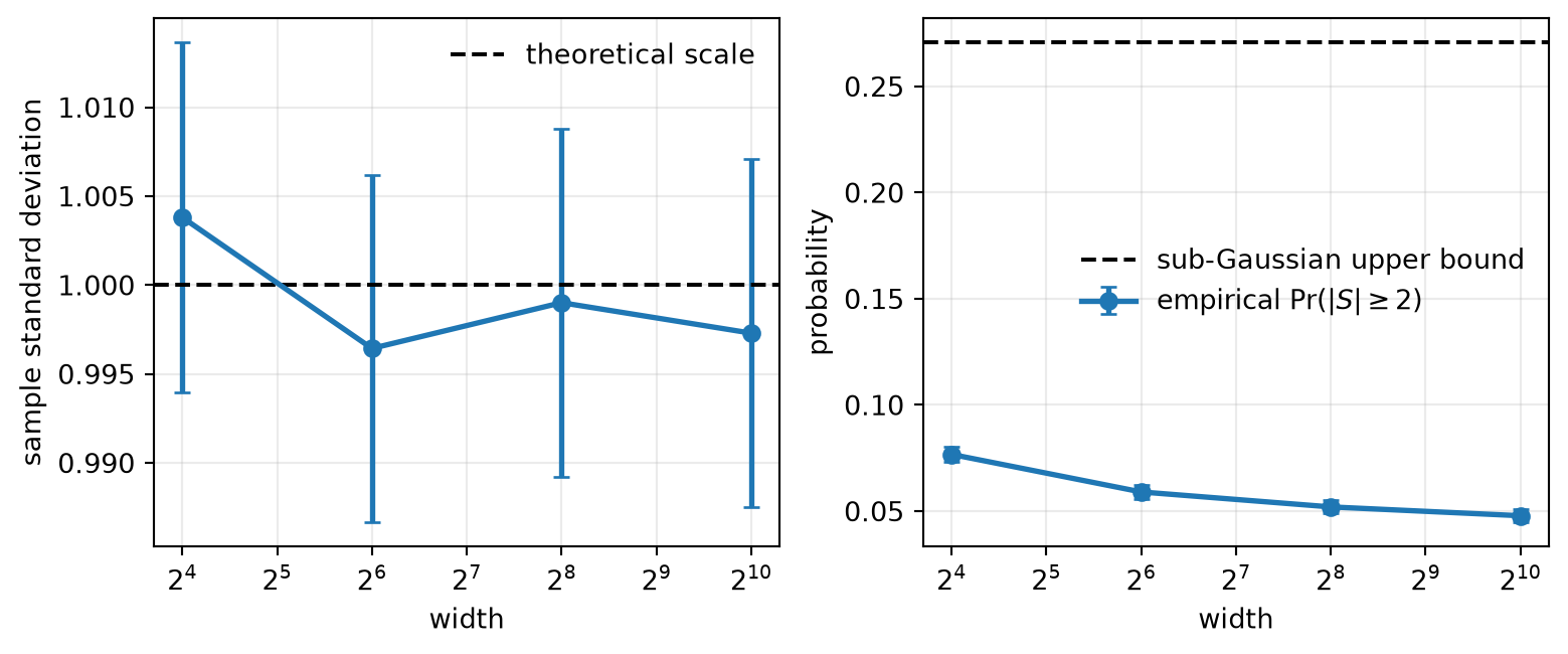 Two-panel plot across widths 16, 64, 256, and 1024. The left panel shows sample standard deviations with error bars clustered near the horizontal reference value one. The right panel shows empirical tail probabilities decreasing toward about 0.048, below a horizontal sub-Gaussian upper bound near 0.271.