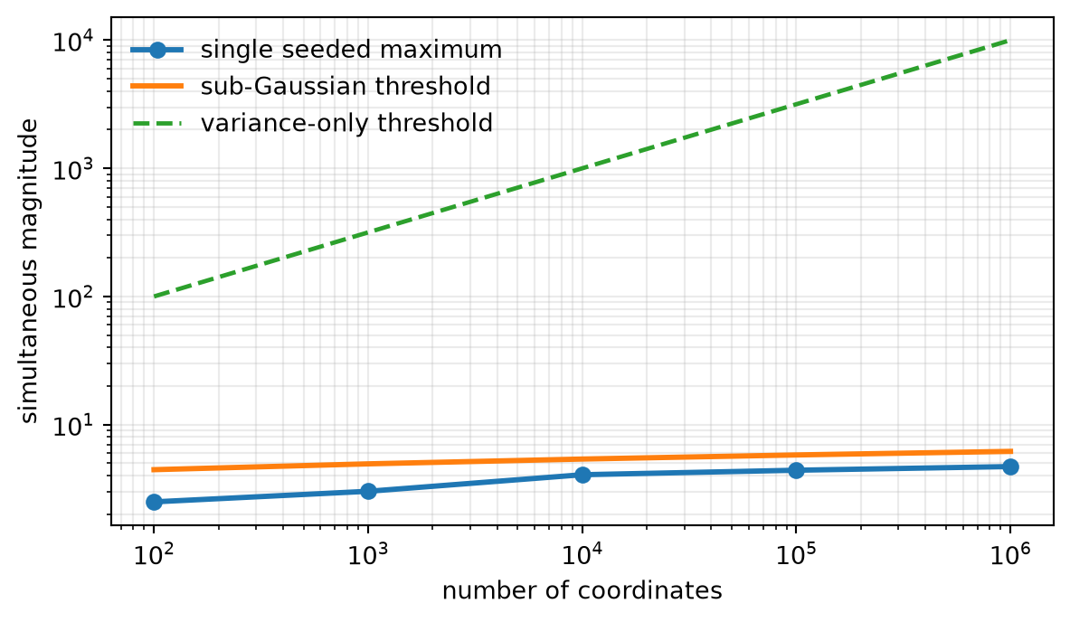 Log-log plot of maximum absolute standard-normal coordinate versus vector length. The observed maxima rise slowly from about 2.5 to 4.7 and remain below a sub-Gaussian threshold rising from 4.45 to 6.18. A variance-only threshold rises much more steeply.