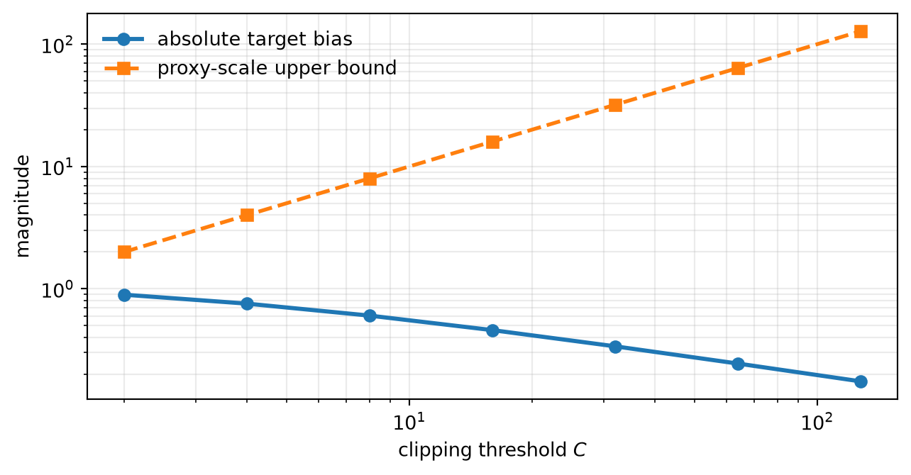 Log-log plot over clipping thresholds from 2 to 128. One curve shows absolute mean bias decreasing slowly from about 0.89 to 0.17. A second dashed curve shows the bounded-variable proxy scale increasing from 2 to 128.