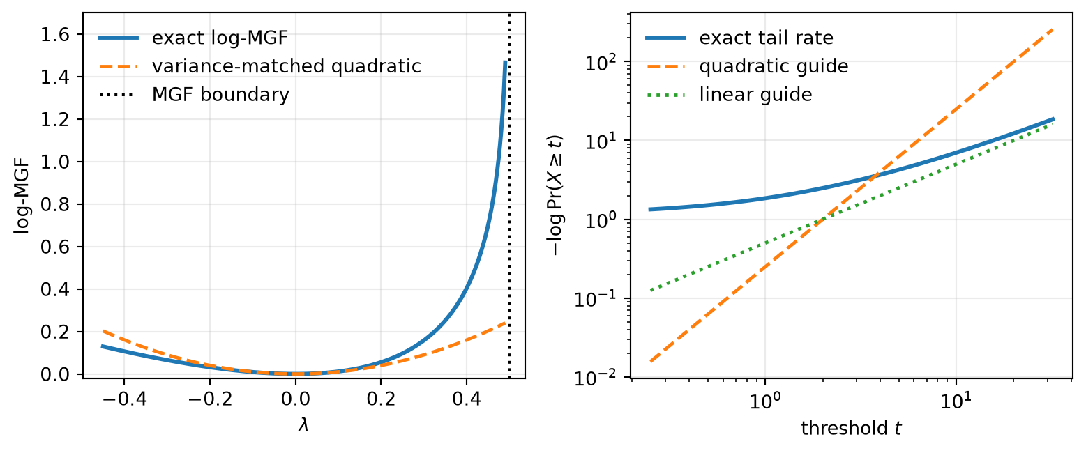 Two-panel plot. The left panel shows the centered chi-square log-MGF curving sharply upward toward a vertical boundary at lambda one half, above a quadratic variance-matched curve. The right panel shows negative log upper-tail probability increasing much more slowly than a quadratic guide and approaching a linear guide as the threshold grows.