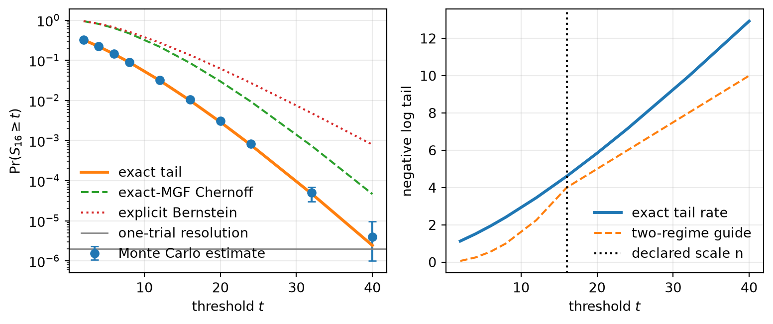 Two-panel plot for a sum of 16 centered Gaussian squares. The left log-scale panel shows empirical upper-tail probabilities with error bars close to an exact curve, with looser Chernoff and Bernstein upper-bound curves above it. A vertical line marks threshold 16. The right panel shows the exact negative log tail between quadratic and linear rate guides, bending near threshold 16.