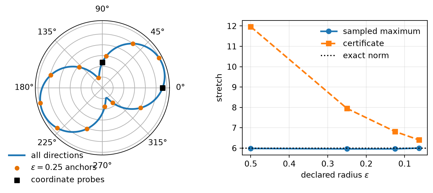 Two-panel plot. A polar curve shows directional stretch with a peak at a rotated direction, two coordinate probes below the peak, and thirteen epsilon-net anchors around the circle. A second plot shows sampled maxima approaching the exact norm six from below and certified upper bounds approaching it from above as epsilon decreases.