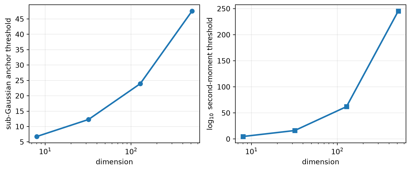 Two-panel plot over dimensions 8, 32, 128, and 512. The sub-Gaussian threshold rises from about 6.8 to 47.5. The base-ten logarithm of the Chebyshev threshold rises from about 4.8 to 245.3.