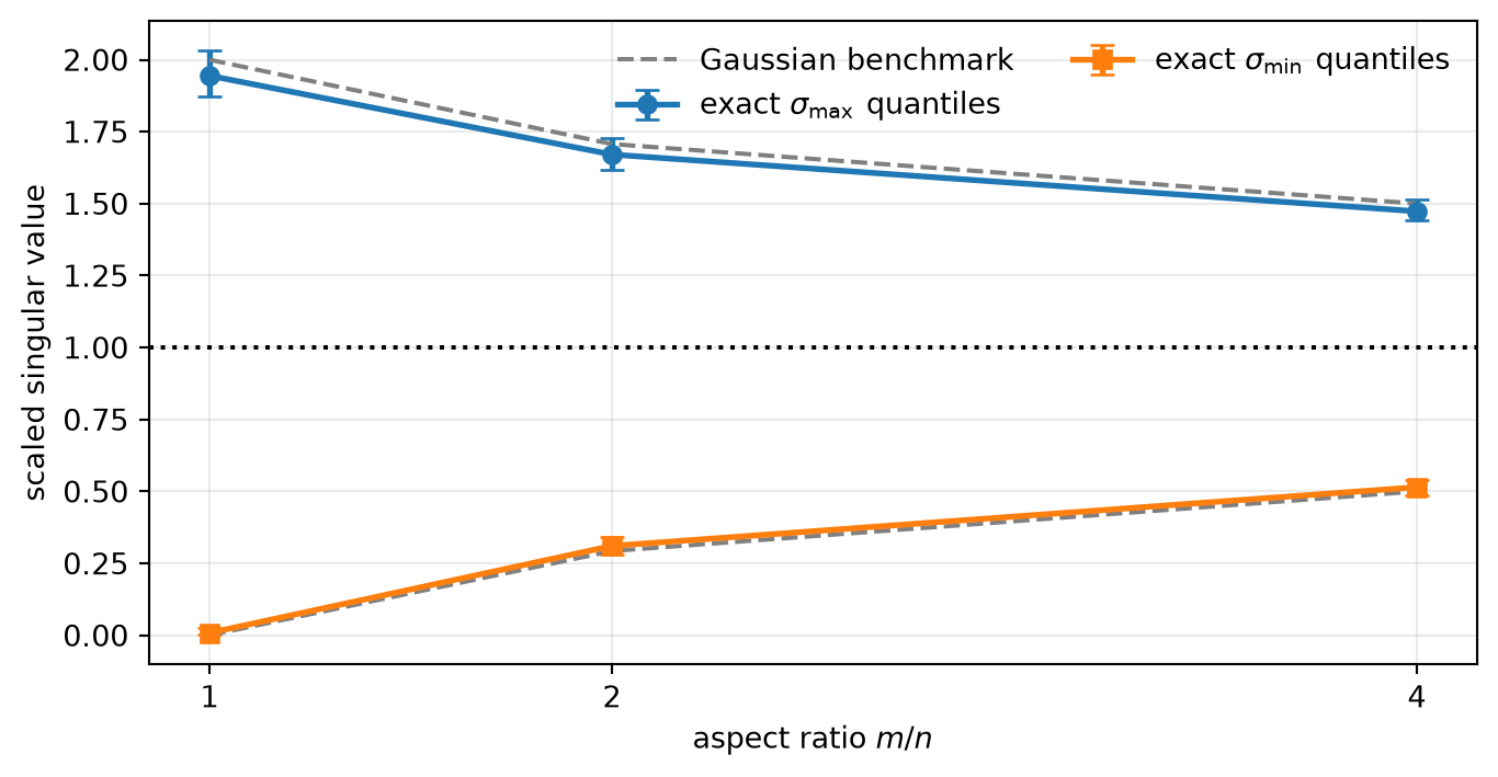 Plot of singular value versus row-to-column ratio one, two, and four. Median largest singular values decrease from about 1.94 to 1.47, while median smallest singular values increase from about 0.008 to 0.515. Error bars show fifth and ninety-fifth percentiles, and dashed benchmark curves follow one plus or minus the inverse square root of the row-to-column ratio.