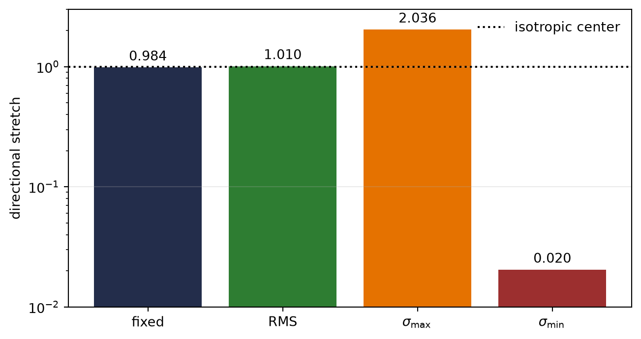 Bar chart on a logarithmic vertical scale. Fixed-direction stretch and root-mean-squared stretch are near one, the largest singular value is about two, and the smallest singular value is near 0.02.