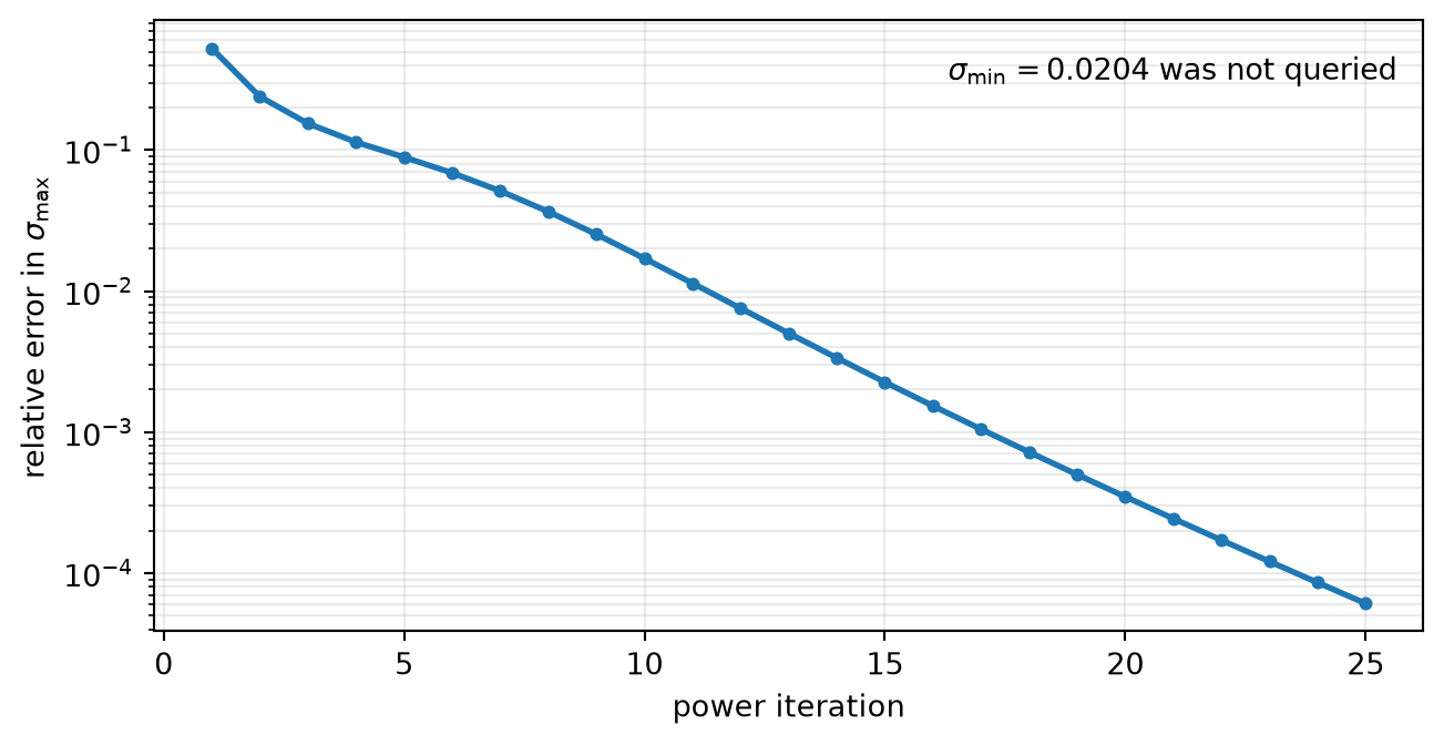 Semilog plot of relative error in the largest singular value estimate over 25 power iterations. Error decreases from order one toward below one ten-thousandth. An annotation states that the smallest singular value, about 0.0204, was not queried.