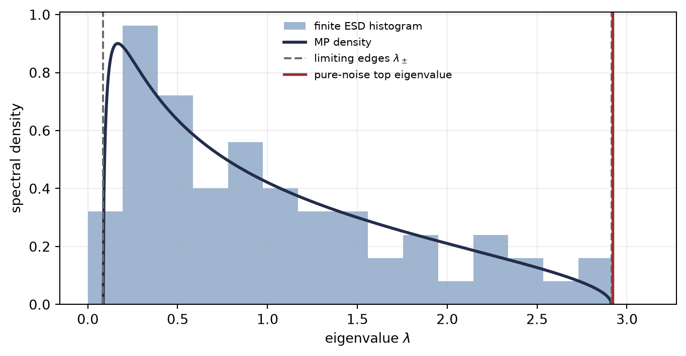 Histogram of 64 sample-covariance eigenvalues overlaid by a smooth Marchenko--Pastur density. Most eigenvalues fill the predicted bulk between about 0.086 and 2.914, while one pure-noise eigenvalue at about 2.921 sits just beyond the upper edge.