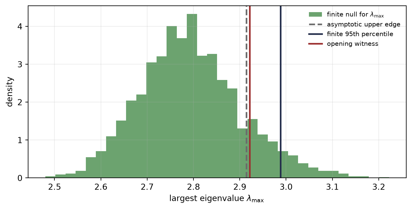 Histogram of 2,000 largest eigenvalues under a matched Gaussian null. A dashed line at 2.914 marks the Marchenko--Pastur edge, a solid line at about 2.988 marks the empirical 95th percentile, and the opening witness at about 2.921 lies between them.