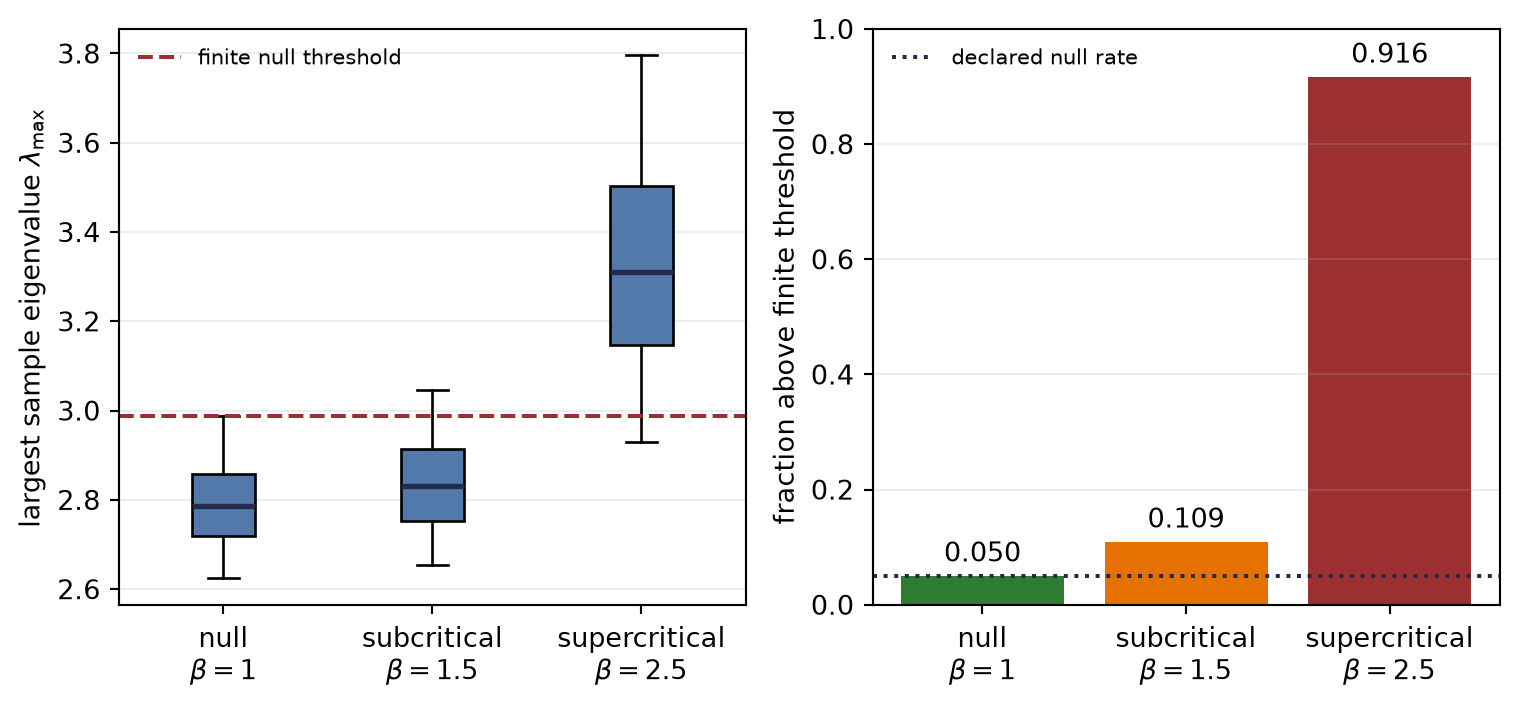 Two-panel figure comparing null, subcritical, and supercritical rank-one covariance models. The left panel shows largest-eigenvalue box plots: null and beta 1.5 overlap strongly, while beta 2.5 shifts upward. The right panel shows threshold-crossing rates of 5, 10.9, and 91.65 percent.