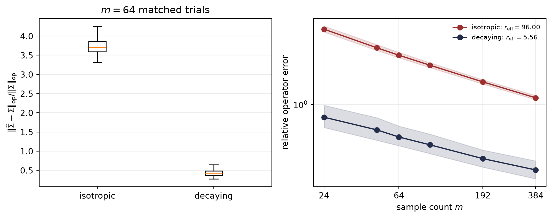 Two-panel plot. At 64 samples, a box plot shows relative covariance errors centered near 3.71 for the isotropic population and 0.42 for the decaying-spectrum population. Across sample counts from 24 to 384, both median errors fall, but the decaying-spectrum curve remains much lower.