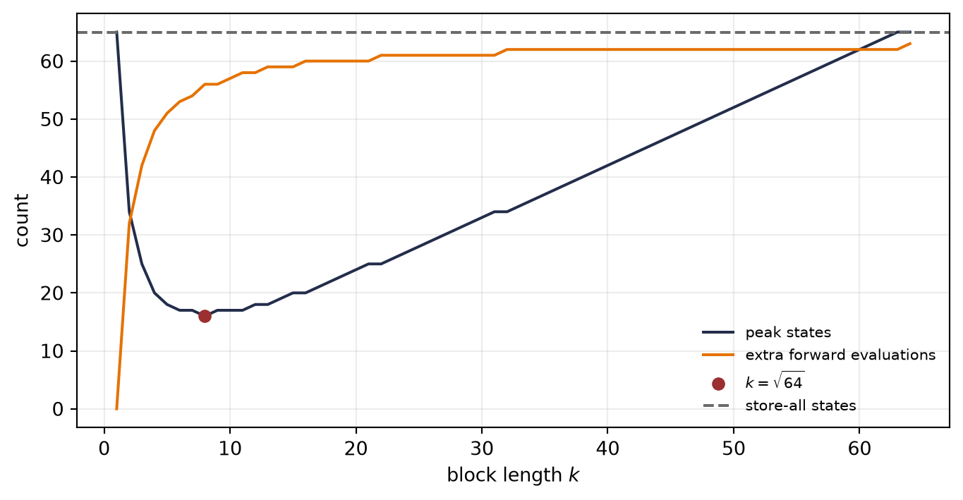 Line plot over checkpoint block length from 1 to 64. Peak retained-state count is U-shaped and minimized at block length 8 with value 16. Additional forward evaluations rise from zero toward 63.