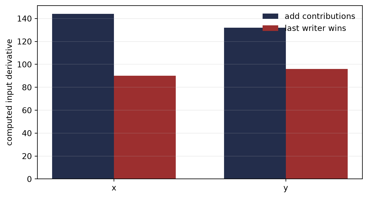 Grouped bar chart comparing correct and overwrite derivatives for x and y. Correct values are 144 and 132; overwrite values are 90 and 96. Text output reports two contributions, 18 and 24, into the cotangent of a.