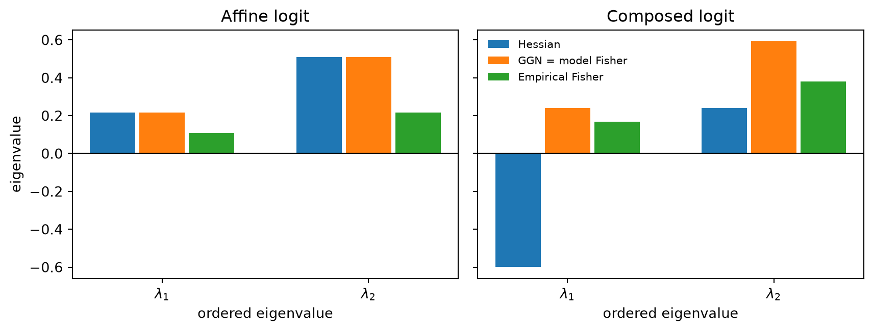 Two grouped bar charts show two eigenvalues for the Hessian, generalized Gauss-Newton/model Fisher, and empirical Fisher. In the affine control all Hessian and GGN bars are positive and coincide. In the composed control one Hessian eigenvalue is about negative 0.60 while both GGN eigenvalues remain positive; empirical-Fisher bars differ from GGN.