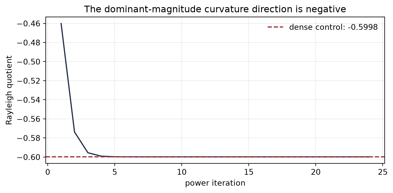 A line plot of the Rayleigh quotient over 24 power iterations approaches negative 0.600. A dashed horizontal control marks the dense Hessian eigenvalue of largest magnitude.
