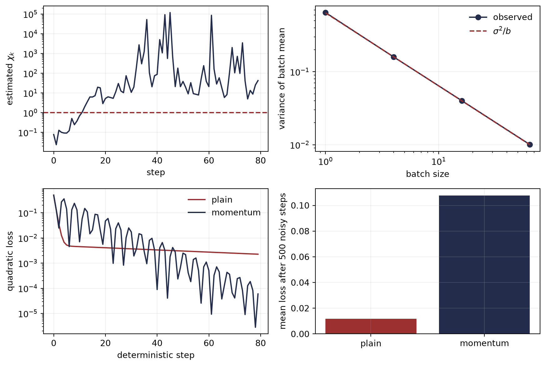 Four panels. The online noise-to-signal ratio crosses one near step 11. Observed batch-mean variance follows a one-over-b line. Momentum lowers deterministic quadratic loss faster than plain descent. With additive noise, the same momentum produces a much higher terminal mean loss.