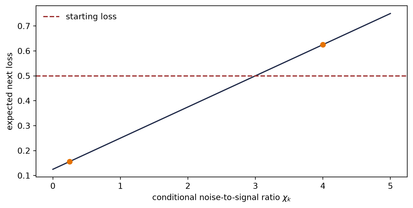 Line chart of expected next loss against noise-to-signal ratio. It rises from 0.125 and crosses the initial loss 0.5; marked points at ratios 0.25 and 4 have expected losses 0.15625 and 0.625.
