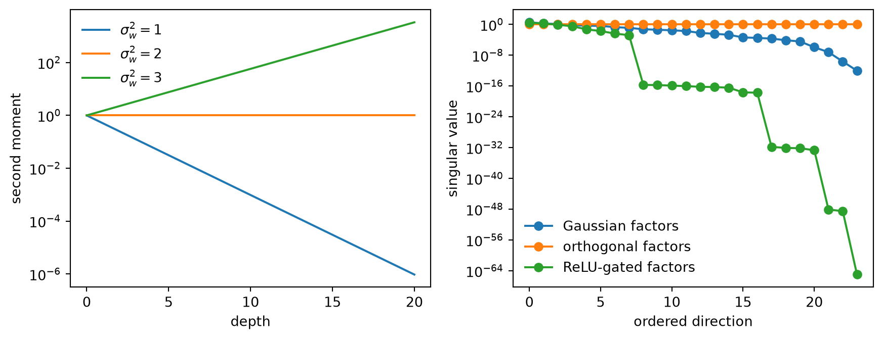 Two panels. The first shows activation second moment decaying for scale 1, constant for scale 2, and growing for scale 3. The second shows ordered singular values: an orthogonal product is flat at one, a Gaussian linear product spreads, and a ReLU-gated product at critical variance has only eight singular values above one times ten to the minus ten.