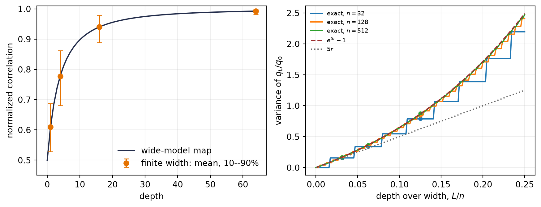 Two panels. Normalized correlation begins at one half and rises toward one through depth, with finite-width mean points and 10-to-90-percent bars near the wide-limit curve. Moment-ratio variance rises against depth divided by width; exact finite-width curves and Monte Carlo points bend above the straight small-r tangent and approach an exponential double-limit curve.