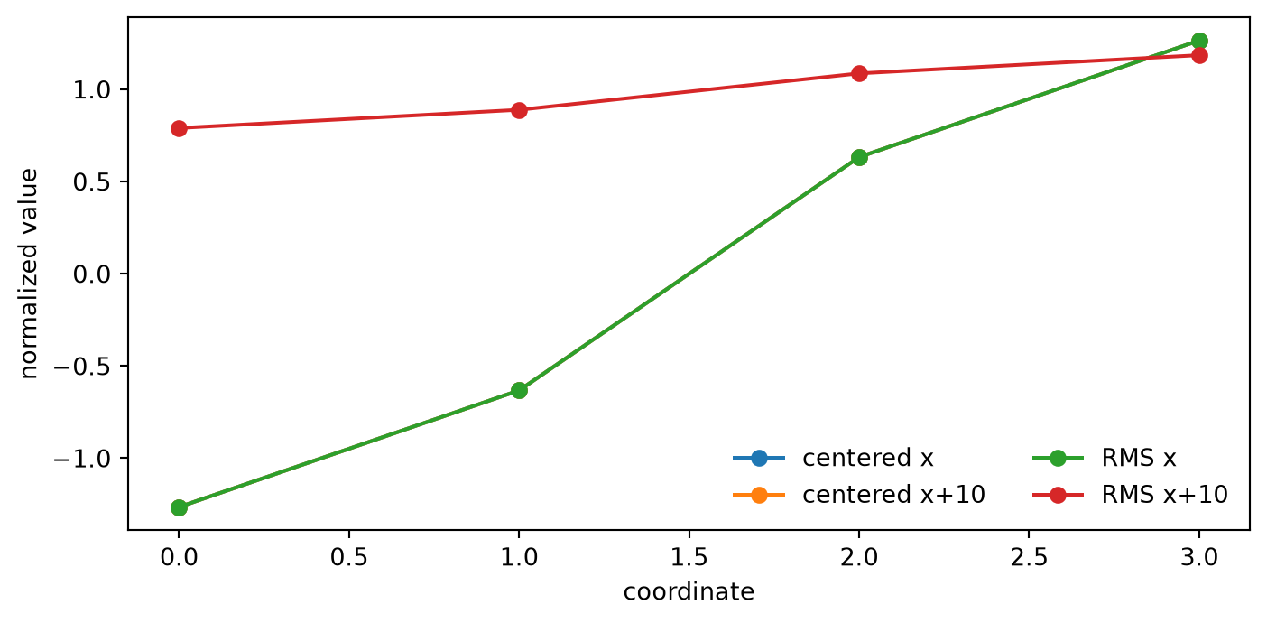 Grouped coordinate plot for a vector and its constant-shifted copy. The two centered-normalized curves overlap exactly, while the two RMS-normalized curves differ.