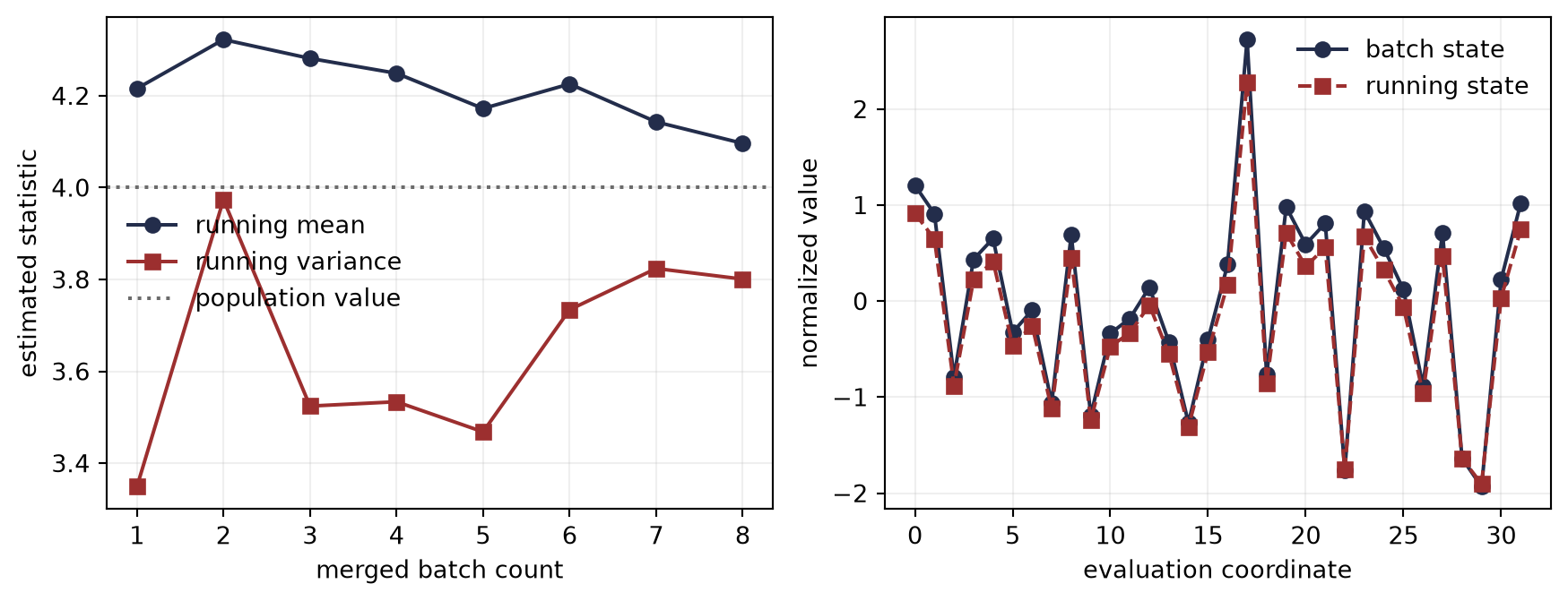 Two panels. Running mean and variance approach but do not equal the population values over eight batches. A coordinate plot compares the same evaluation batch normalized by its own batch statistics and by the merged running statistics; the curves differ by as much as about 0.448.