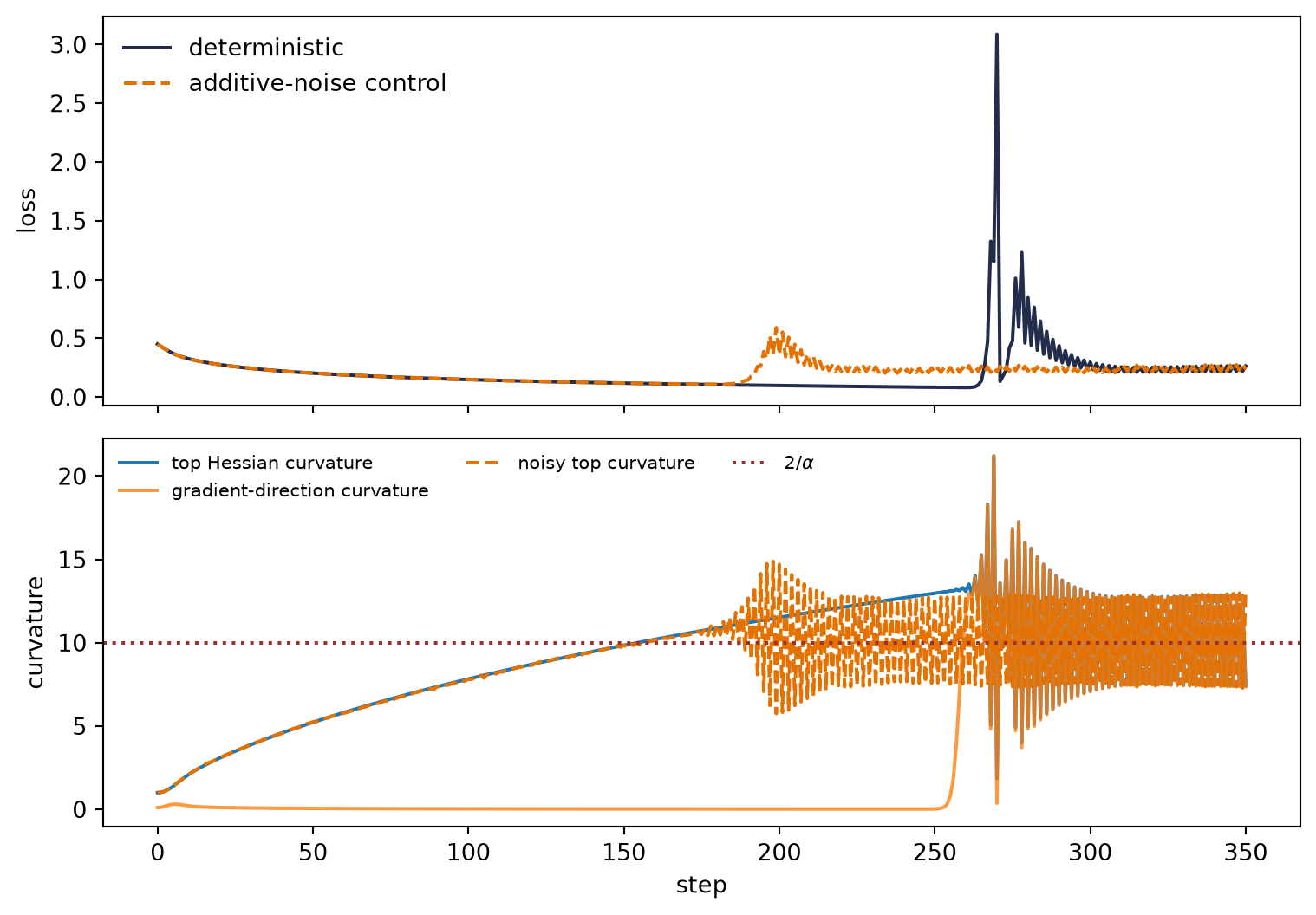 Two aligned plots over 350 gradient steps. Deterministic and small-noise losses fall and then oscillate. Their top Hessian curvatures cross the horizontal threshold ten near steps 155 and 156, while deterministic gradient-direction curvature follows a different path.