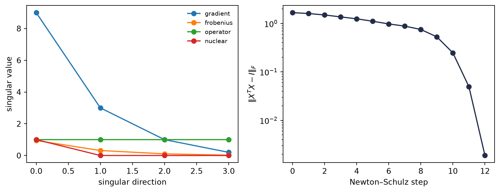Two panels. The first compares singular values of the original gradient, normalized Frobenius direction, operator-ball polar direction, and nuclear-ball rank-one direction. The second shows the Newton-Schulz orthogonality residual decreasing over iterations.
