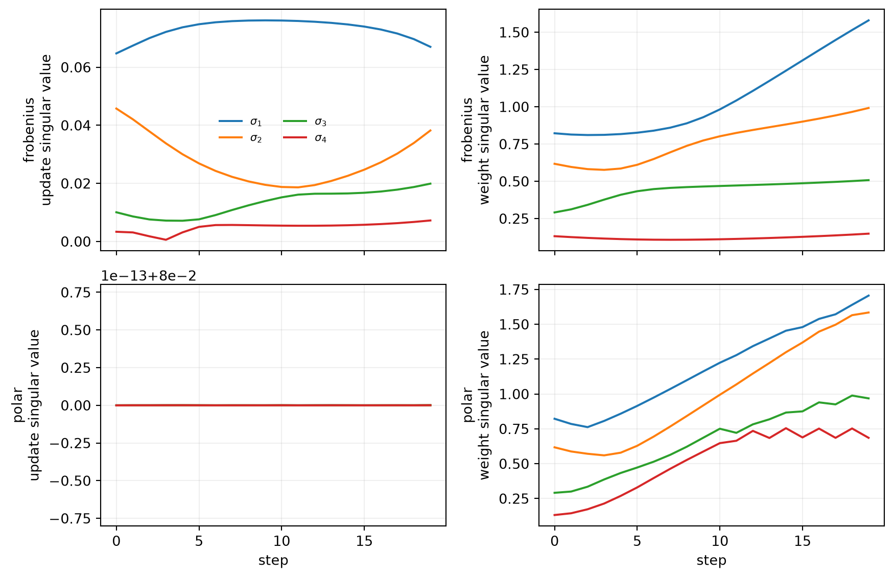 Four panels arranged by update rule and matrix object. Under Frobenius normalization, the four update singular values differ and the weight singular values spread over time. Under polar updates, all four update singular values remain flat at 0.08 while the four weight singular values remain unequal and evolve.