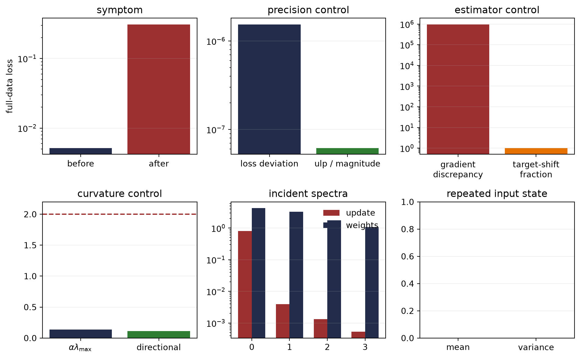 Six-panel incident report. Loss jumps by a factor of about 60. Precision differences remain near one part per million. Gradient discrepancy is nearly one million times the full-gradient scale and almost entirely explained by a target shift. Step times top and directional curvature remain far below two. The incident update has one dominant singular value while the weight spectrum remains broad. Repeated-batch mean and variance differences are exactly zero.